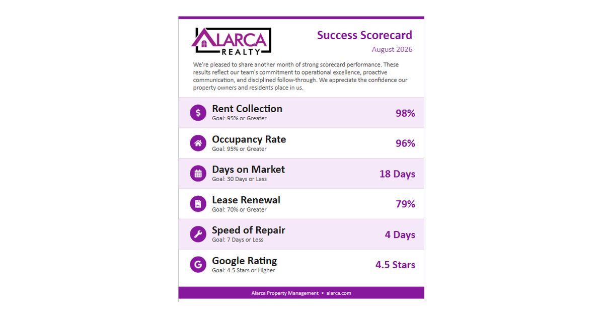 Charlotte Property Management Results: How Alarca Realty Performed in August 2026